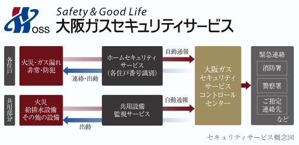 大阪ガスセキュリティサービスの
24時間遠隔監視システム