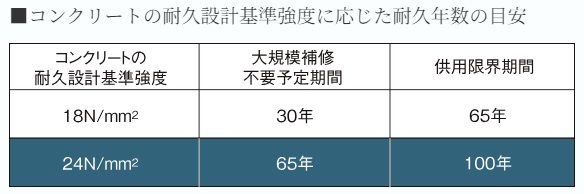 コンクリート強度