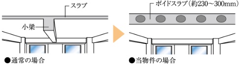 ボイドスラブ工法