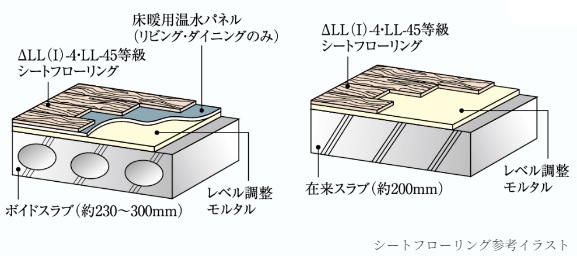 ΔLL(I)-4・LL-45遮音シートフローリング