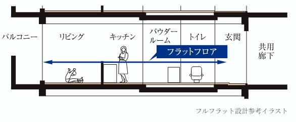 フルフラット設計