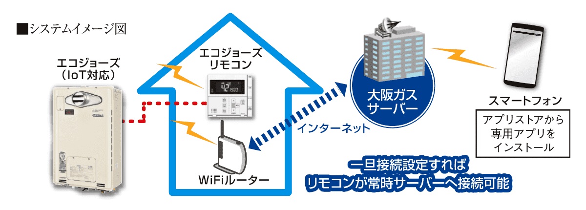 エコジョーズ給湯器遠隔見守り
