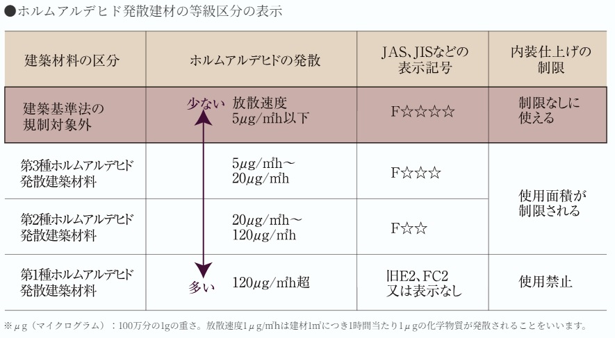 シックハウス対策