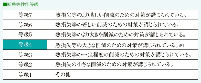 断熱等性能等級4を取得