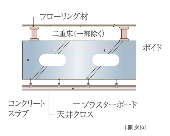 スラブ厚約200〜250mm&二重床＋二重天井