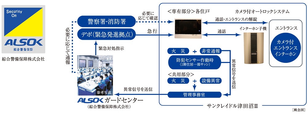 信頼性の高いALSOKによる24時間遠隔保安システムを採用