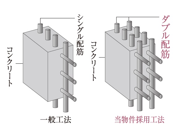 ダブル配筋を採用