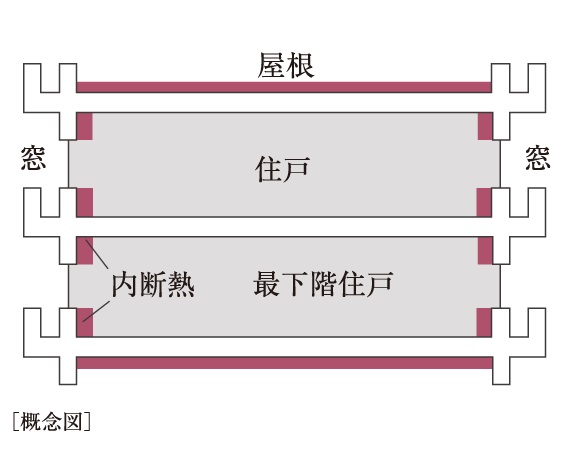 建物全体に綿密な断熱対策