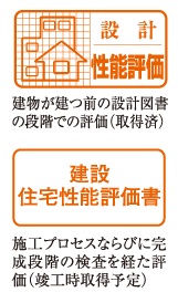 第三者機関の性能評価
「設計」「建設」2つの住宅性能評価書を取得(予定)