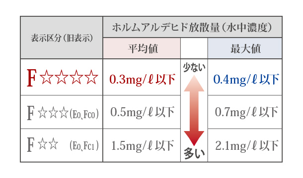 ホルムアルデヒドの低減