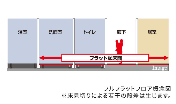フルフラットフロア