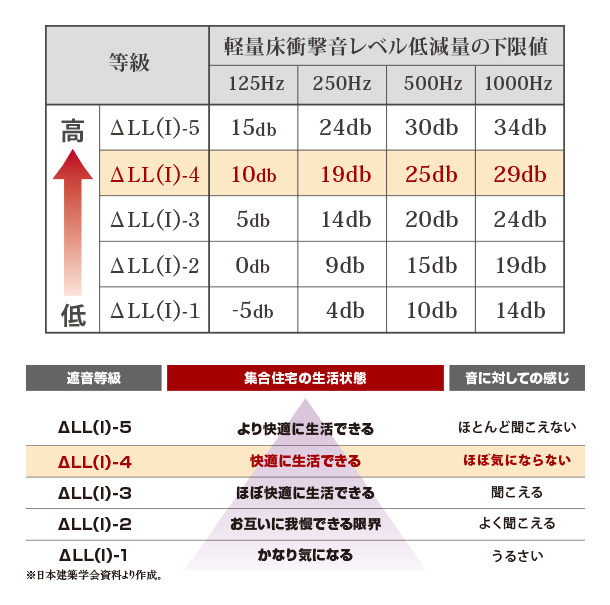 △LL（I）-4等級のフローリング