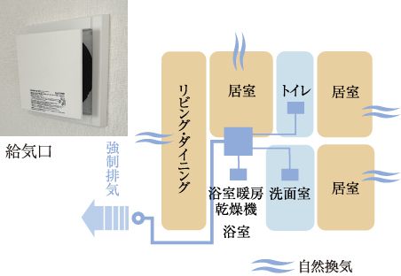 常時小風量換気システム