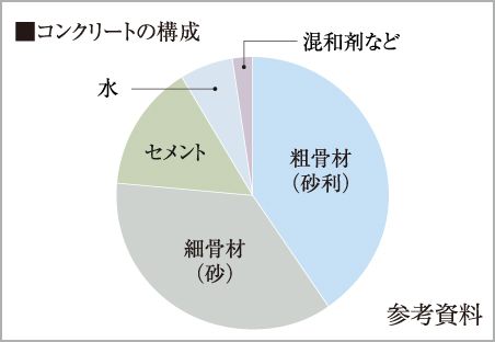 水セメント比