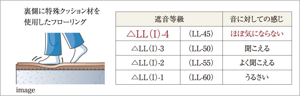 △LL（I）-4等級フローリング（LL-45相当）