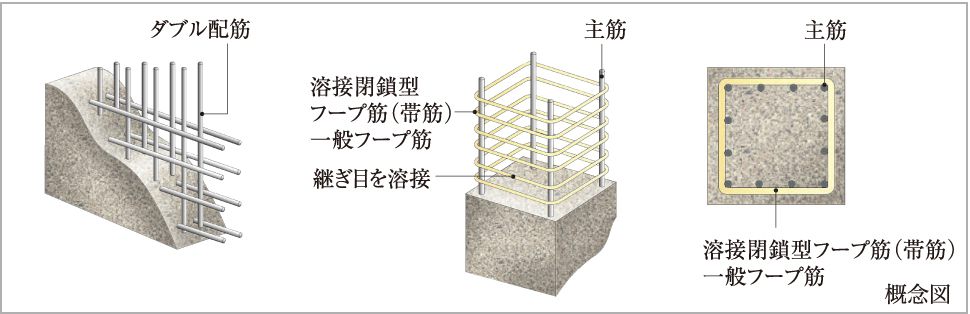 ダブル配筋・溶接閉鎖型フープ筋