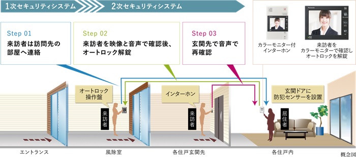 安心感を高めるエントランスと住戸前の2段階セキュリティ