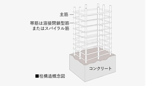 溶接閉鎖型筋・スパイラル筋