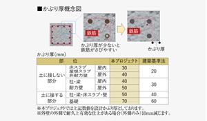 コンクリートかぶり厚