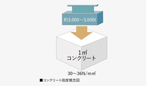 高い強度のコンクリート