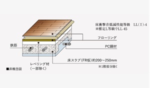 住戸床スラブ厚さ約200~250mm(一部除く)