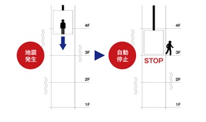 地震・停電時も安心な「非常停止機能付きエレベーター」