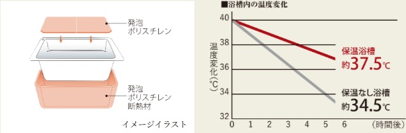 快適温度を長時間キープする「保温浴槽」