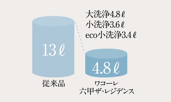4.8Ｌ節水洗浄
