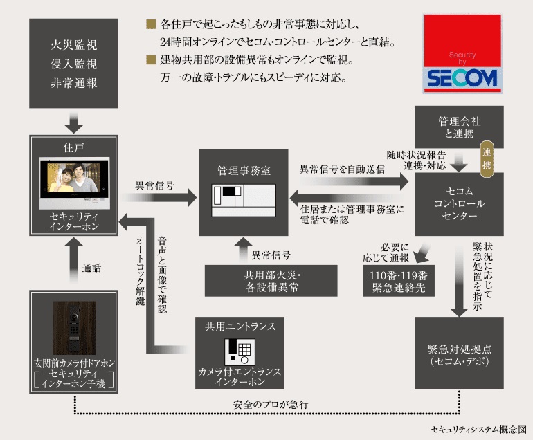 24時間体制で暮らしの安全を見守るセコム・マンションセキュリティシステム