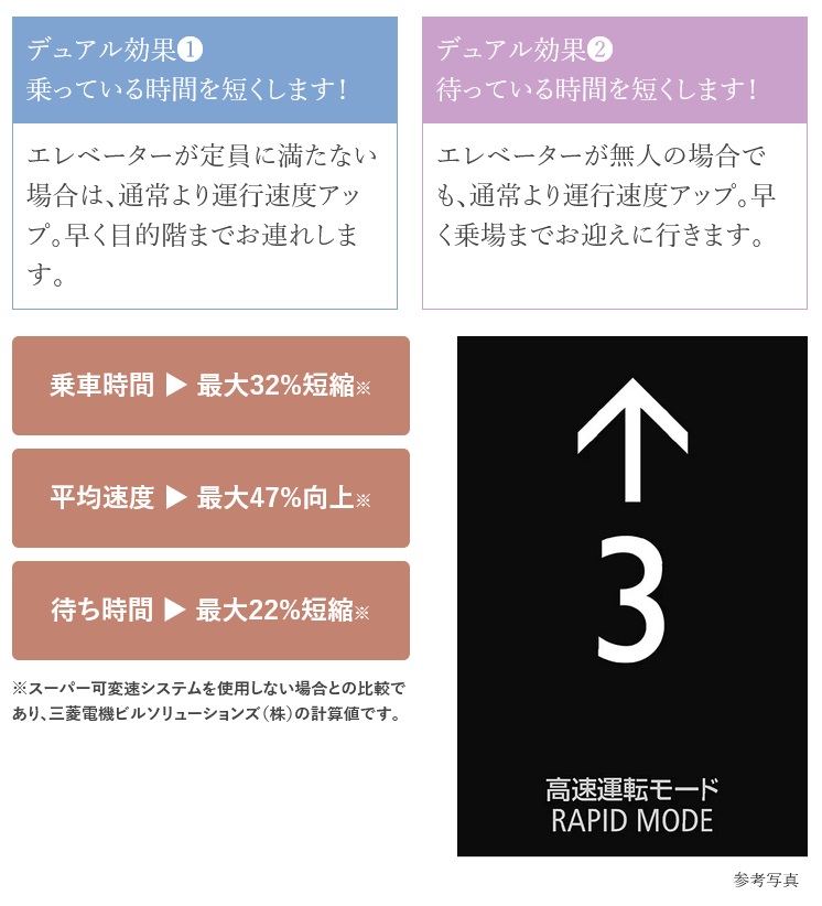 エレベーター「スーパー可変速システム」