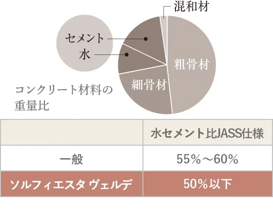 水セメント比50%以下(コンクリート劣化防止対策)