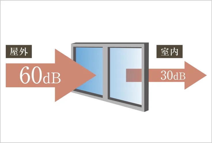 T-2等級防音サッシ