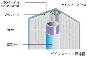 水廻りの排水音の遮音処理