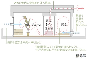 24時間換気システム