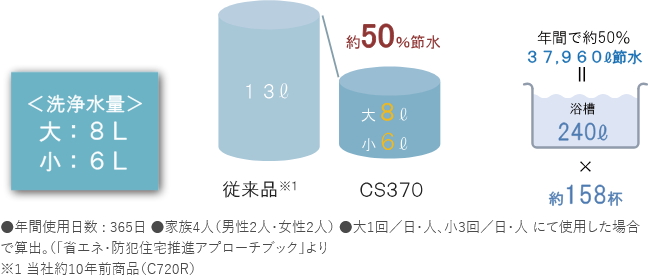 環境にやさしいトイレ