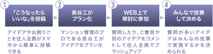 長谷工コミュニティの管理受託サービスsmooth-e【スムージー】