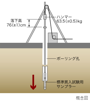 地盤調査