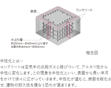 コンクリートかぶり厚