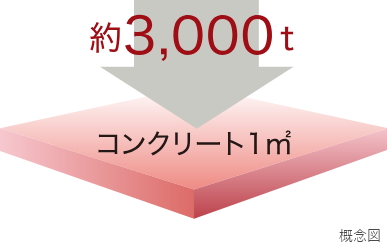 コンクリート強度(設計基準強度)