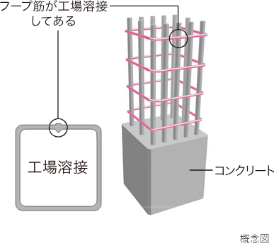 溶接閉鎖型フープ筋