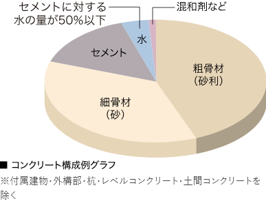 コンクリート水セメント比
(コンクリートの強度を示す指標のひとつ)