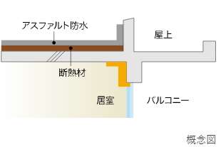 建物の防水・断熱性能