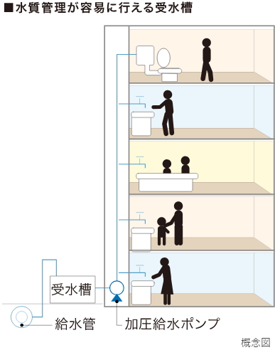 受水槽加圧給水方式