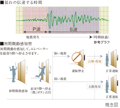 地震時のエレベーター管制運転