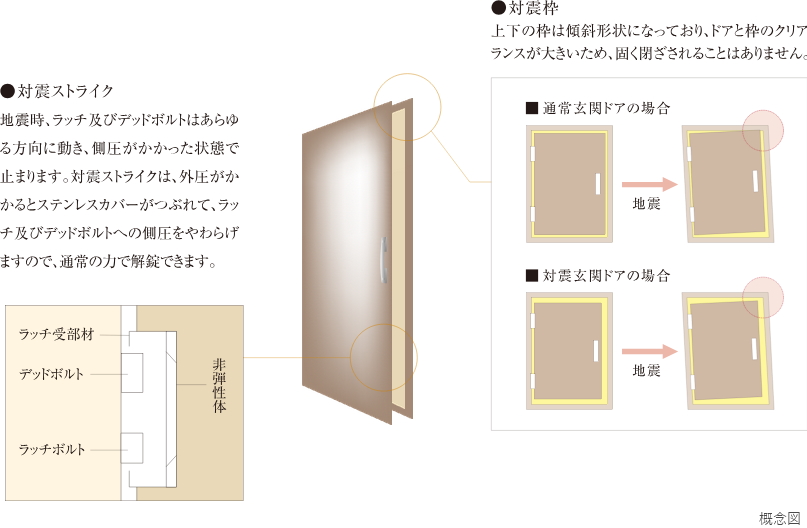 玄関ドアには対震枠を採用