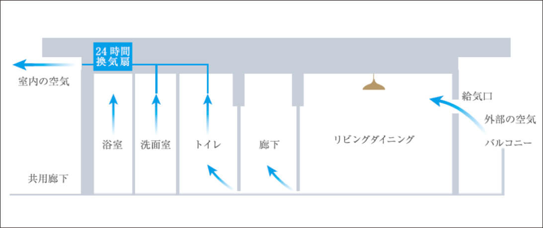 24時間換気システム