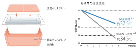 保温浴槽