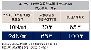 コンクリートの基準強度