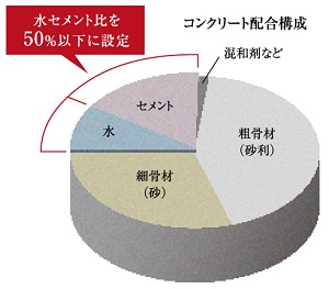 水セメント