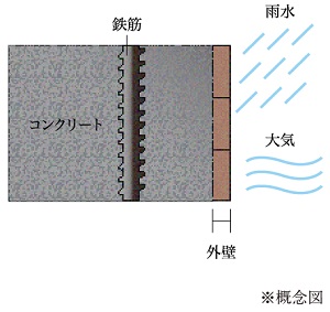 コンクリートの中性化対策